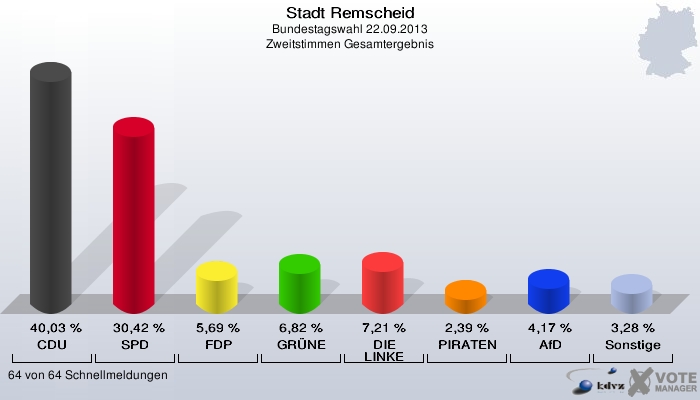 Stadt Remscheid, Bundestagswahl 22.09.2013, Zweitstimmen Gesamtergebnis: CDU: 40,03 %. SPD: 30,42 %. FDP: 5,69 %. GRÜNE: 6,82 %. DIE LINKE: 7,21 %. PIRATEN: 2,39 %. AfD: 4,17 %. Sonstige: 3,28 %. 64 von 64 Schnellmeldungen