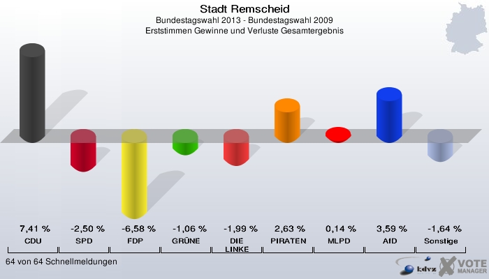 Stadt Remscheid, Bundestagswahl 2013 - Bundestagswahl 2009, Erststimmen Gewinne und Verluste Gesamtergebnis: CDU: 7,41 %. SPD: -2,50 %. FDP: -6,58 %. GRÜNE: -1,06 %. DIE LINKE: -1,99 %. PIRATEN: 2,63 %. MLPD: 0,14 %. AfD: 3,59 %. Sonstige: -1,64 %. 64 von 64 Schnellmeldungen