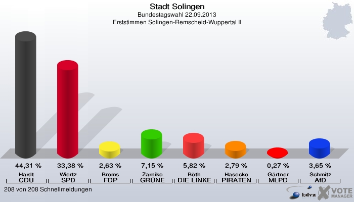 Stadt Solingen, Bundestagswahl 22.09.2013, Erststimmen Solingen-Remscheid-Wuppertal II: Hardt CDU: 44,31 %. Wiertz SPD: 33,38 %. Brems FDP: 2,63 %. Zarniko GRÜNE: 7,15 %. Böth DIE LINKE: 5,82 %. Hasecke PIRATEN: 2,79 %. Gärtner MLPD: 0,27 %. Schmitz AfD: 3,65 %. 208 von 208 Schnellmeldungen
