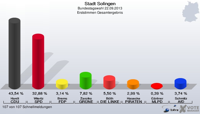 Stadt Solingen, Bundestagswahl 22.09.2013, Erststimmen Gesamtergebnis: Hardt CDU: 43,54 %. Wiertz SPD: 32,88 %. Brems FDP: 3,14 %. Zarniko GRÜNE: 7,82 %. Böth DIE LINKE: 5,50 %. Hasecke PIRATEN: 2,99 %. Gärtner MLPD: 0,39 %. Schmitz AfD: 3,74 %. 107 von 107 Schnellmeldungen