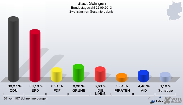 Stadt Solingen, Bundestagswahl 22.09.2013, Zweitstimmen Gesamtergebnis: CDU: 38,37 %. SPD: 30,18 %. FDP: 6,21 %. GRÜNE: 8,30 %. DIE LINKE: 6,69 %. PIRATEN: 2,61 %. AfD: 4,48 %. Sonstige: 3,18 %. 107 von 107 Schnellmeldungen
