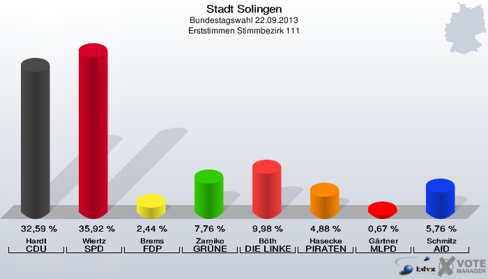 Stadt Solingen, Bundestagswahl 22.09.2013, Erststimmen Stimmbezirk 111: Hardt CDU: 32,59 %. Wiertz SPD: 35,92 %. Brems FDP: 2,44 %. Zarniko GRÜNE: 7,76 %. Böth DIE LINKE: 9,98 %. Hasecke PIRATEN: 4,88 %. Gärtner MLPD: 0,67 %. Schmitz AfD: 5,76 %. 