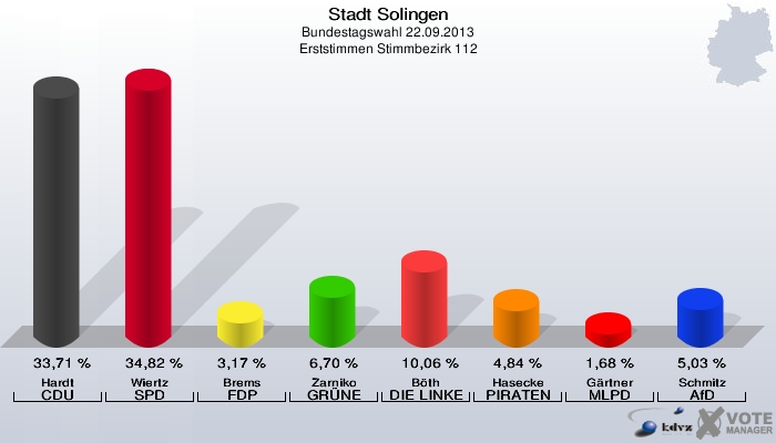Stadt Solingen, Bundestagswahl 22.09.2013, Erststimmen Stimmbezirk 112: Hardt CDU: 33,71 %. Wiertz SPD: 34,82 %. Brems FDP: 3,17 %. Zarniko GRÜNE: 6,70 %. Böth DIE LINKE: 10,06 %. Hasecke PIRATEN: 4,84 %. Gärtner MLPD: 1,68 %. Schmitz AfD: 5,03 %. 