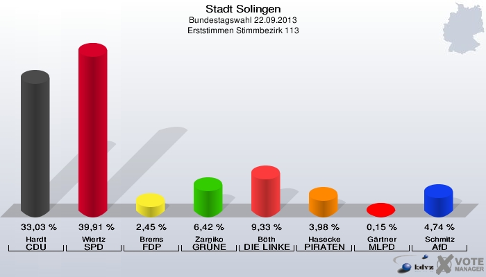 Stadt Solingen, Bundestagswahl 22.09.2013, Erststimmen Stimmbezirk 113: Hardt CDU: 33,03 %. Wiertz SPD: 39,91 %. Brems FDP: 2,45 %. Zarniko GRÜNE: 6,42 %. Böth DIE LINKE: 9,33 %. Hasecke PIRATEN: 3,98 %. Gärtner MLPD: 0,15 %. Schmitz AfD: 4,74 %. 