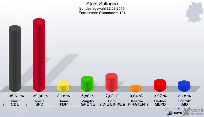 Stadt Solingen, Bundestagswahl 22.09.2013, Erststimmen Stimmbezirk 121: Hardt CDU: 35,61 %. Wiertz SPD: 39,90 %. Brems FDP: 3,18 %. Zarniko GRÜNE: 5,88 %. Böth DIE LINKE: 7,63 %. Hasecke PIRATEN: 0,64 %. Gärtner MLPD: 3,97 %. Schmitz AfD: 3,18 %. 