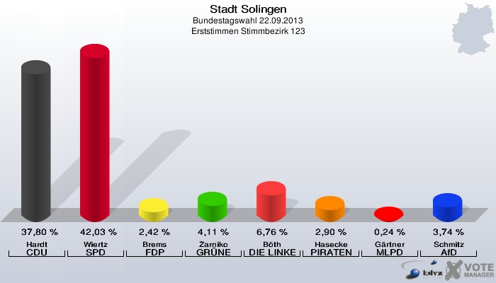 Stadt Solingen, Bundestagswahl 22.09.2013, Erststimmen Stimmbezirk 123: Hardt CDU: 37,80 %. Wiertz SPD: 42,03 %. Brems FDP: 2,42 %. Zarniko GRÜNE: 4,11 %. Böth DIE LINKE: 6,76 %. Hasecke PIRATEN: 2,90 %. Gärtner MLPD: 0,24 %. Schmitz AfD: 3,74 %. 