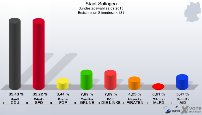 Stadt Solingen, Bundestagswahl 22.09.2013, Erststimmen Stimmbezirk 131: Hardt CDU: 35,43 %. Wiertz SPD: 35,22 %. Brems FDP: 3,44 %. Zarniko GRÜNE: 7,89 %. Böth DIE LINKE: 7,69 %. Hasecke PIRATEN: 4,25 %. Gärtner MLPD: 0,61 %. Schmitz AfD: 5,47 %. 