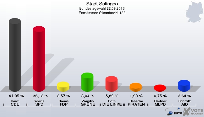 Stadt Solingen, Bundestagswahl 22.09.2013, Erststimmen Stimmbezirk 133: Hardt CDU: 41,05 %. Wiertz SPD: 36,12 %. Brems FDP: 2,57 %. Zarniko GRÜNE: 8,04 %. Böth DIE LINKE: 5,89 %. Hasecke PIRATEN: 1,93 %. Gärtner MLPD: 0,75 %. Schmitz AfD: 3,64 %. 