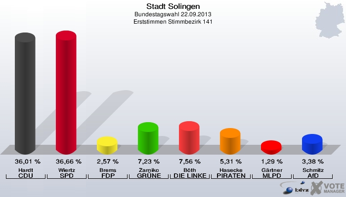 Stadt Solingen, Bundestagswahl 22.09.2013, Erststimmen Stimmbezirk 141: Hardt CDU: 36,01 %. Wiertz SPD: 36,66 %. Brems FDP: 2,57 %. Zarniko GRÜNE: 7,23 %. Böth DIE LINKE: 7,56 %. Hasecke PIRATEN: 5,31 %. Gärtner MLPD: 1,29 %. Schmitz AfD: 3,38 %. 