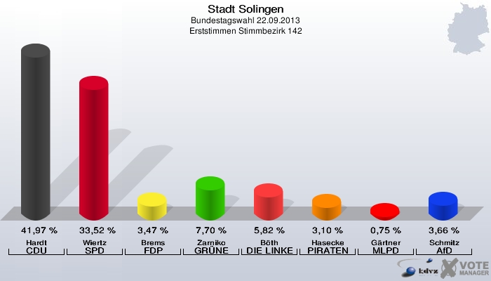 Stadt Solingen, Bundestagswahl 22.09.2013, Erststimmen Stimmbezirk 142: Hardt CDU: 41,97 %. Wiertz SPD: 33,52 %. Brems FDP: 3,47 %. Zarniko GRÜNE: 7,70 %. Böth DIE LINKE: 5,82 %. Hasecke PIRATEN: 3,10 %. Gärtner MLPD: 0,75 %. Schmitz AfD: 3,66 %. 