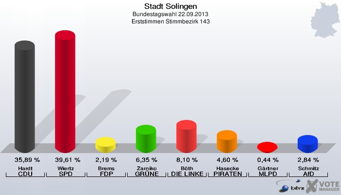 Stadt Solingen, Bundestagswahl 22.09.2013, Erststimmen Stimmbezirk 143: Hardt CDU: 35,89 %. Wiertz SPD: 39,61 %. Brems FDP: 2,19 %. Zarniko GRÜNE: 6,35 %. Böth DIE LINKE: 8,10 %. Hasecke PIRATEN: 4,60 %. Gärtner MLPD: 0,44 %. Schmitz AfD: 2,84 %. 