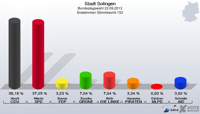 Stadt Solingen, Bundestagswahl 22.09.2013, Erststimmen Stimmbezirk 152: Hardt CDU: 38,18 %. Wiertz SPD: 37,25 %. Brems FDP: 3,23 %. Zarniko GRÜNE: 7,04 %. Böth DIE LINKE: 7,04 %. Hasecke PIRATEN: 3,34 %. Gärtner MLPD: 0,00 %. Schmitz AfD: 3,92 %. 