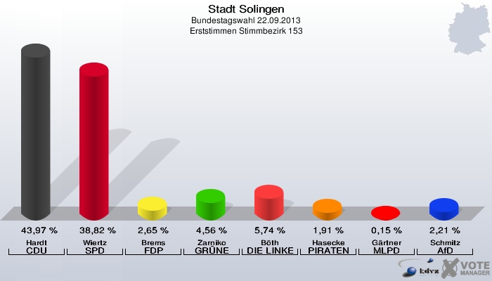 Stadt Solingen, Bundestagswahl 22.09.2013, Erststimmen Stimmbezirk 153: Hardt CDU: 43,97 %. Wiertz SPD: 38,82 %. Brems FDP: 2,65 %. Zarniko GRÜNE: 4,56 %. Böth DIE LINKE: 5,74 %. Hasecke PIRATEN: 1,91 %. Gärtner MLPD: 0,15 %. Schmitz AfD: 2,21 %. 