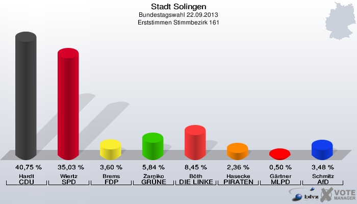 Stadt Solingen, Bundestagswahl 22.09.2013, Erststimmen Stimmbezirk 161: Hardt CDU: 40,75 %. Wiertz SPD: 35,03 %. Brems FDP: 3,60 %. Zarniko GRÜNE: 5,84 %. Böth DIE LINKE: 8,45 %. Hasecke PIRATEN: 2,36 %. Gärtner MLPD: 0,50 %. Schmitz AfD: 3,48 %. 