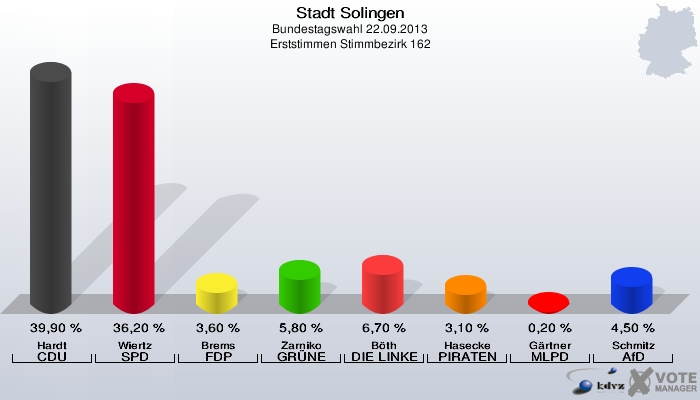 Stadt Solingen, Bundestagswahl 22.09.2013, Erststimmen Stimmbezirk 162: Hardt CDU: 39,90 %. Wiertz SPD: 36,20 %. Brems FDP: 3,60 %. Zarniko GRÜNE: 5,80 %. Böth DIE LINKE: 6,70 %. Hasecke PIRATEN: 3,10 %. Gärtner MLPD: 0,20 %. Schmitz AfD: 4,50 %. 