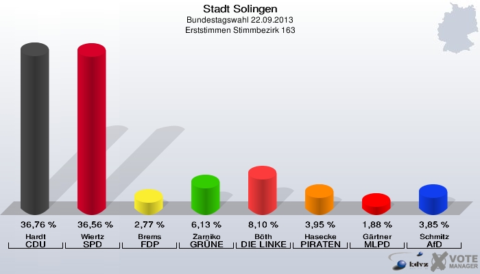 Stadt Solingen, Bundestagswahl 22.09.2013, Erststimmen Stimmbezirk 163: Hardt CDU: 36,76 %. Wiertz SPD: 36,56 %. Brems FDP: 2,77 %. Zarniko GRÜNE: 6,13 %. Böth DIE LINKE: 8,10 %. Hasecke PIRATEN: 3,95 %. Gärtner MLPD: 1,88 %. Schmitz AfD: 3,85 %. 