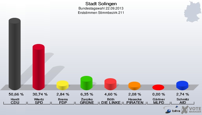 Stadt Solingen, Bundestagswahl 22.09.2013, Erststimmen Stimmbezirk 211: Hardt CDU: 50,66 %. Wiertz SPD: 30,74 %. Brems FDP: 2,84 %. Zarniko GRÜNE: 6,35 %. Böth DIE LINKE: 4,60 %. Hasecke PIRATEN: 2,08 %. Gärtner MLPD: 0,00 %. Schmitz AfD: 2,74 %. 