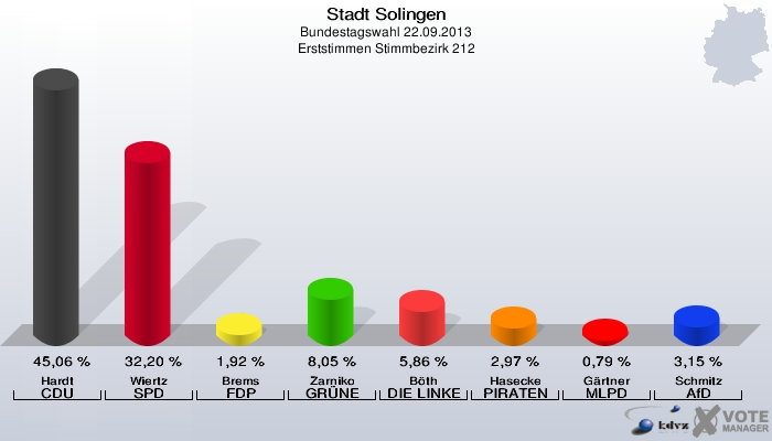 Stadt Solingen, Bundestagswahl 22.09.2013, Erststimmen Stimmbezirk 212: Hardt CDU: 45,06 %. Wiertz SPD: 32,20 %. Brems FDP: 1,92 %. Zarniko GRÜNE: 8,05 %. Böth DIE LINKE: 5,86 %. Hasecke PIRATEN: 2,97 %. Gärtner MLPD: 0,79 %. Schmitz AfD: 3,15 %. 