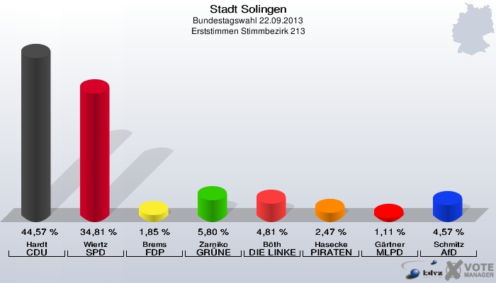 Stadt Solingen, Bundestagswahl 22.09.2013, Erststimmen Stimmbezirk 213: Hardt CDU: 44,57 %. Wiertz SPD: 34,81 %. Brems FDP: 1,85 %. Zarniko GRÜNE: 5,80 %. Böth DIE LINKE: 4,81 %. Hasecke PIRATEN: 2,47 %. Gärtner MLPD: 1,11 %. Schmitz AfD: 4,57 %. 