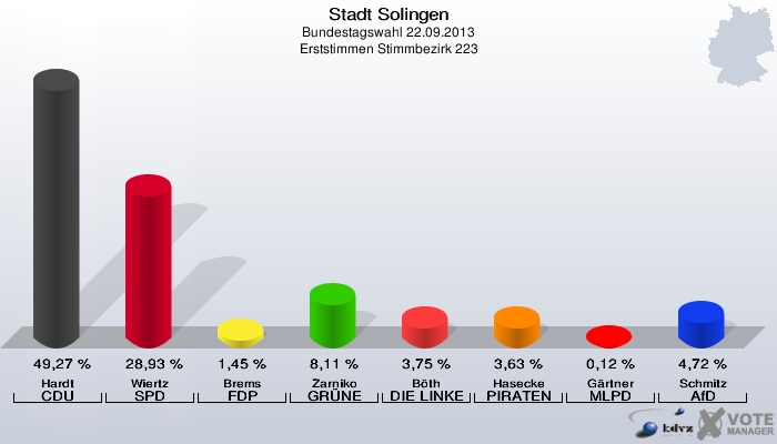 Stadt Solingen, Bundestagswahl 22.09.2013, Erststimmen Stimmbezirk 223: Hardt CDU: 49,27 %. Wiertz SPD: 28,93 %. Brems FDP: 1,45 %. Zarniko GRÜNE: 8,11 %. Böth DIE LINKE: 3,75 %. Hasecke PIRATEN: 3,63 %. Gärtner MLPD: 0,12 %. Schmitz AfD: 4,72 %. 