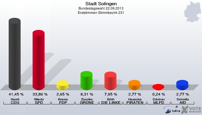Stadt Solingen, Bundestagswahl 22.09.2013, Erststimmen Stimmbezirk 231: Hardt CDU: 41,45 %. Wiertz SPD: 33,86 %. Brems FDP: 2,65 %. Zarniko GRÜNE: 8,31 %. Böth DIE LINKE: 7,95 %. Hasecke PIRATEN: 2,77 %. Gärtner MLPD: 0,24 %. Schmitz AfD: 2,77 %. 