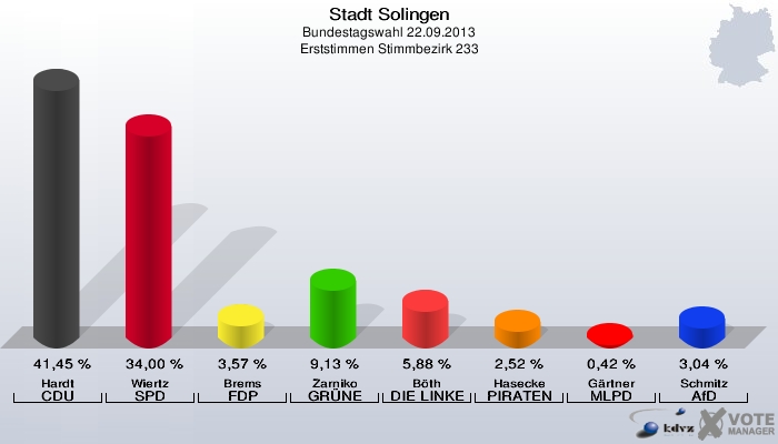 Stadt Solingen, Bundestagswahl 22.09.2013, Erststimmen Stimmbezirk 233: Hardt CDU: 41,45 %. Wiertz SPD: 34,00 %. Brems FDP: 3,57 %. Zarniko GRÜNE: 9,13 %. Böth DIE LINKE: 5,88 %. Hasecke PIRATEN: 2,52 %. Gärtner MLPD: 0,42 %. Schmitz AfD: 3,04 %. 