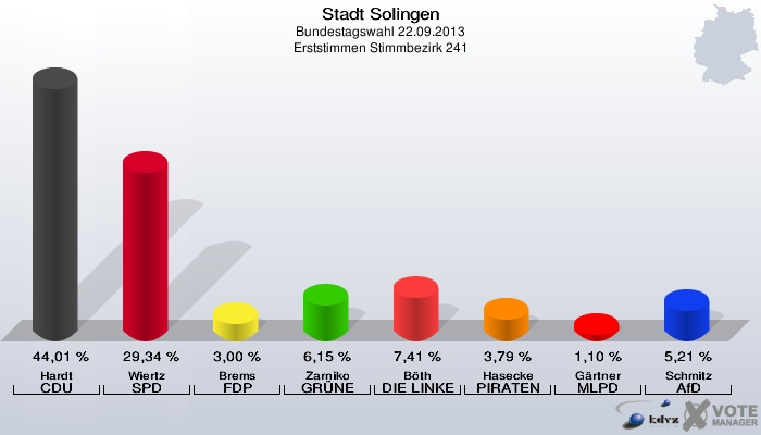 Stadt Solingen, Bundestagswahl 22.09.2013, Erststimmen Stimmbezirk 241: Hardt CDU: 44,01 %. Wiertz SPD: 29,34 %. Brems FDP: 3,00 %. Zarniko GRÜNE: 6,15 %. Böth DIE LINKE: 7,41 %. Hasecke PIRATEN: 3,79 %. Gärtner MLPD: 1,10 %. Schmitz AfD: 5,21 %. 