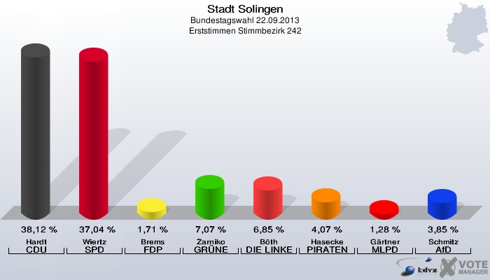 Stadt Solingen, Bundestagswahl 22.09.2013, Erststimmen Stimmbezirk 242: Hardt CDU: 38,12 %. Wiertz SPD: 37,04 %. Brems FDP: 1,71 %. Zarniko GRÜNE: 7,07 %. Böth DIE LINKE: 6,85 %. Hasecke PIRATEN: 4,07 %. Gärtner MLPD: 1,28 %. Schmitz AfD: 3,85 %. 