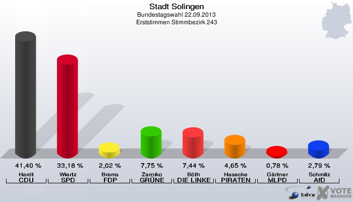 Stadt Solingen, Bundestagswahl 22.09.2013, Erststimmen Stimmbezirk 243: Hardt CDU: 41,40 %. Wiertz SPD: 33,18 %. Brems FDP: 2,02 %. Zarniko GRÜNE: 7,75 %. Böth DIE LINKE: 7,44 %. Hasecke PIRATEN: 4,65 %. Gärtner MLPD: 0,78 %. Schmitz AfD: 2,79 %. 