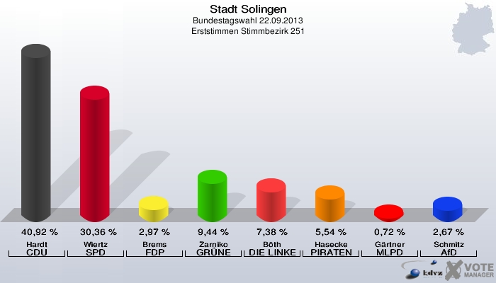Stadt Solingen, Bundestagswahl 22.09.2013, Erststimmen Stimmbezirk 251: Hardt CDU: 40,92 %. Wiertz SPD: 30,36 %. Brems FDP: 2,97 %. Zarniko GRÜNE: 9,44 %. Böth DIE LINKE: 7,38 %. Hasecke PIRATEN: 5,54 %. Gärtner MLPD: 0,72 %. Schmitz AfD: 2,67 %. 