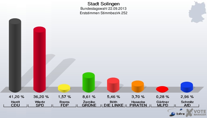 Stadt Solingen, Bundestagswahl 22.09.2013, Erststimmen Stimmbezirk 252: Hardt CDU: 41,20 %. Wiertz SPD: 36,20 %. Brems FDP: 1,57 %. Zarniko GRÜNE: 8,61 %. Böth DIE LINKE: 5,46 %. Hasecke PIRATEN: 3,70 %. Gärtner MLPD: 0,28 %. Schmitz AfD: 2,96 %. 
