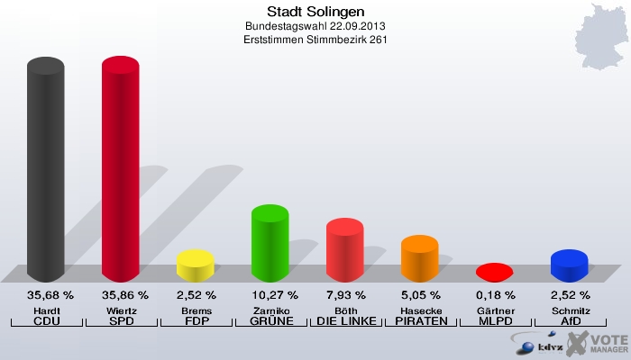 Stadt Solingen, Bundestagswahl 22.09.2013, Erststimmen Stimmbezirk 261: Hardt CDU: 35,68 %. Wiertz SPD: 35,86 %. Brems FDP: 2,52 %. Zarniko GRÜNE: 10,27 %. Böth DIE LINKE: 7,93 %. Hasecke PIRATEN: 5,05 %. Gärtner MLPD: 0,18 %. Schmitz AfD: 2,52 %. 