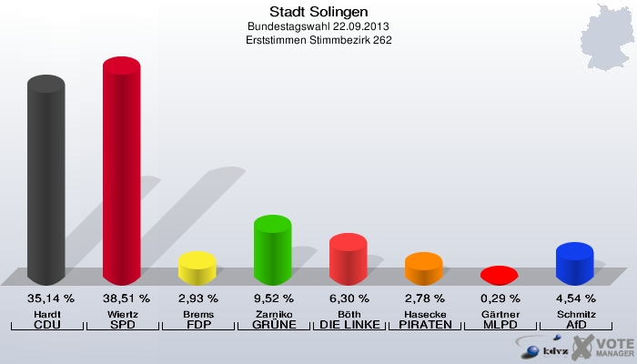 Stadt Solingen, Bundestagswahl 22.09.2013, Erststimmen Stimmbezirk 262: Hardt CDU: 35,14 %. Wiertz SPD: 38,51 %. Brems FDP: 2,93 %. Zarniko GRÜNE: 9,52 %. Böth DIE LINKE: 6,30 %. Hasecke PIRATEN: 2,78 %. Gärtner MLPD: 0,29 %. Schmitz AfD: 4,54 %. 