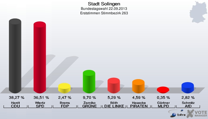 Stadt Solingen, Bundestagswahl 22.09.2013, Erststimmen Stimmbezirk 263: Hardt CDU: 38,27 %. Wiertz SPD: 36,51 %. Brems FDP: 2,47 %. Zarniko GRÜNE: 9,70 %. Böth DIE LINKE: 5,29 %. Hasecke PIRATEN: 4,59 %. Gärtner MLPD: 0,35 %. Schmitz AfD: 2,82 %. 