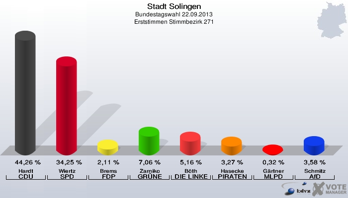 Stadt Solingen, Bundestagswahl 22.09.2013, Erststimmen Stimmbezirk 271: Hardt CDU: 44,26 %. Wiertz SPD: 34,25 %. Brems FDP: 2,11 %. Zarniko GRÜNE: 7,06 %. Böth DIE LINKE: 5,16 %. Hasecke PIRATEN: 3,27 %. Gärtner MLPD: 0,32 %. Schmitz AfD: 3,58 %. 