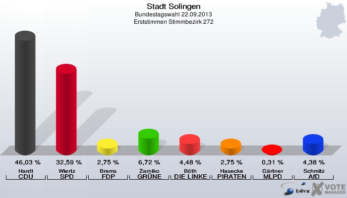 Stadt Solingen, Bundestagswahl 22.09.2013, Erststimmen Stimmbezirk 272: Hardt CDU: 46,03 %. Wiertz SPD: 32,59 %. Brems FDP: 2,75 %. Zarniko GRÜNE: 6,72 %. Böth DIE LINKE: 4,48 %. Hasecke PIRATEN: 2,75 %. Gärtner MLPD: 0,31 %. Schmitz AfD: 4,38 %. 