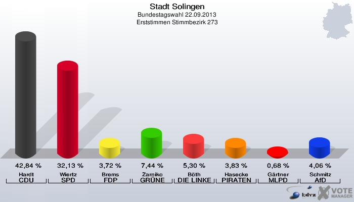 Stadt Solingen, Bundestagswahl 22.09.2013, Erststimmen Stimmbezirk 273: Hardt CDU: 42,84 %. Wiertz SPD: 32,13 %. Brems FDP: 3,72 %. Zarniko GRÜNE: 7,44 %. Böth DIE LINKE: 5,30 %. Hasecke PIRATEN: 3,83 %. Gärtner MLPD: 0,68 %. Schmitz AfD: 4,06 %. 