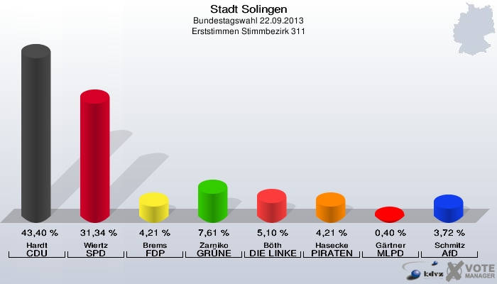 Stadt Solingen, Bundestagswahl 22.09.2013, Erststimmen Stimmbezirk 311: Hardt CDU: 43,40 %. Wiertz SPD: 31,34 %. Brems FDP: 4,21 %. Zarniko GRÜNE: 7,61 %. Böth DIE LINKE: 5,10 %. Hasecke PIRATEN: 4,21 %. Gärtner MLPD: 0,40 %. Schmitz AfD: 3,72 %. 