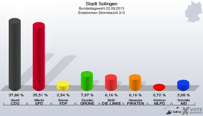 Stadt Solingen, Bundestagswahl 22.09.2013, Erststimmen Stimmbezirk 312: Hardt CDU: 37,86 %. Wiertz SPD: 35,51 %. Brems FDP: 2,54 %. Zarniko GRÜNE: 7,97 %. Böth DIE LINKE: 6,16 %. Hasecke PIRATEN: 6,16 %. Gärtner MLPD: 0,72 %. Schmitz AfD: 3,08 %. 