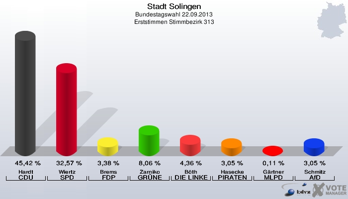 Stadt Solingen, Bundestagswahl 22.09.2013, Erststimmen Stimmbezirk 313: Hardt CDU: 45,42 %. Wiertz SPD: 32,57 %. Brems FDP: 3,38 %. Zarniko GRÜNE: 8,06 %. Böth DIE LINKE: 4,36 %. Hasecke PIRATEN: 3,05 %. Gärtner MLPD: 0,11 %. Schmitz AfD: 3,05 %. 