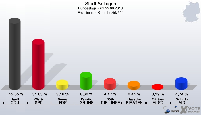Stadt Solingen, Bundestagswahl 22.09.2013, Erststimmen Stimmbezirk 321: Hardt CDU: 45,55 %. Wiertz SPD: 31,03 %. Brems FDP: 3,16 %. Zarniko GRÜNE: 8,62 %. Böth DIE LINKE: 4,17 %. Hasecke PIRATEN: 2,44 %. Gärtner MLPD: 0,29 %. Schmitz AfD: 4,74 %. 