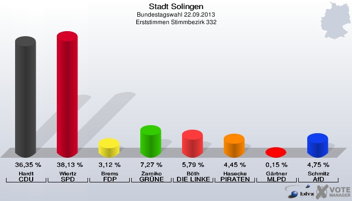 Stadt Solingen, Bundestagswahl 22.09.2013, Erststimmen Stimmbezirk 332: Hardt CDU: 36,35 %. Wiertz SPD: 38,13 %. Brems FDP: 3,12 %. Zarniko GRÜNE: 7,27 %. Böth DIE LINKE: 5,79 %. Hasecke PIRATEN: 4,45 %. Gärtner MLPD: 0,15 %. Schmitz AfD: 4,75 %. 
