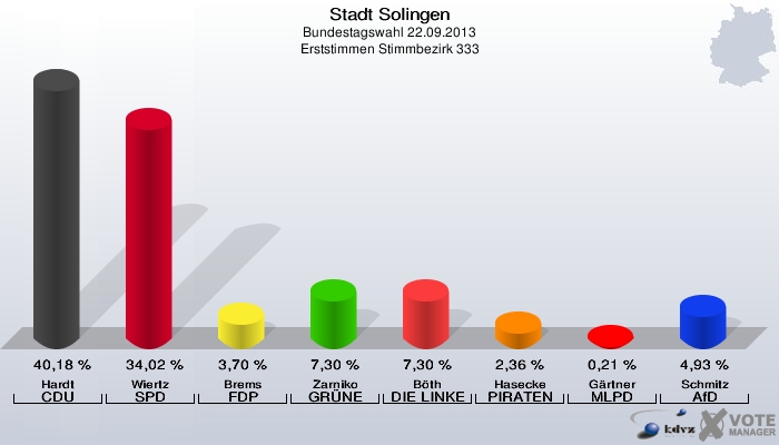 Stadt Solingen, Bundestagswahl 22.09.2013, Erststimmen Stimmbezirk 333: Hardt CDU: 40,18 %. Wiertz SPD: 34,02 %. Brems FDP: 3,70 %. Zarniko GRÜNE: 7,30 %. Böth DIE LINKE: 7,30 %. Hasecke PIRATEN: 2,36 %. Gärtner MLPD: 0,21 %. Schmitz AfD: 4,93 %. 