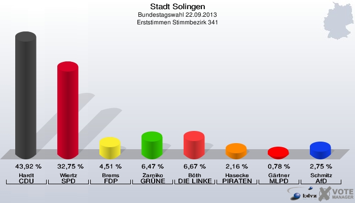 Stadt Solingen, Bundestagswahl 22.09.2013, Erststimmen Stimmbezirk 341: Hardt CDU: 43,92 %. Wiertz SPD: 32,75 %. Brems FDP: 4,51 %. Zarniko GRÜNE: 6,47 %. Böth DIE LINKE: 6,67 %. Hasecke PIRATEN: 2,16 %. Gärtner MLPD: 0,78 %. Schmitz AfD: 2,75 %. 