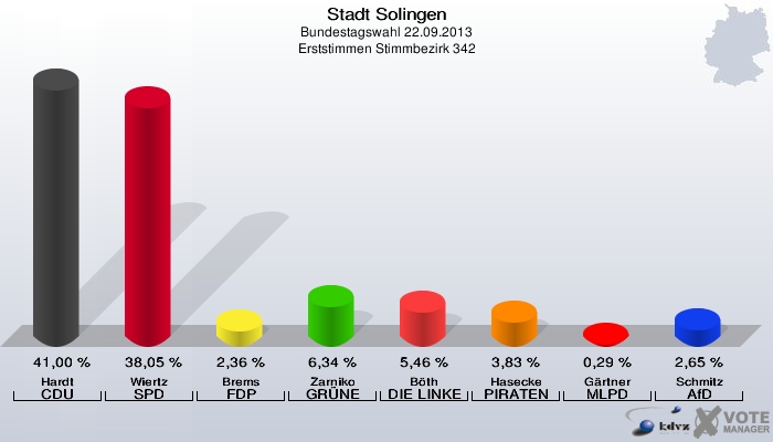 Stadt Solingen, Bundestagswahl 22.09.2013, Erststimmen Stimmbezirk 342: Hardt CDU: 41,00 %. Wiertz SPD: 38,05 %. Brems FDP: 2,36 %. Zarniko GRÜNE: 6,34 %. Böth DIE LINKE: 5,46 %. Hasecke PIRATEN: 3,83 %. Gärtner MLPD: 0,29 %. Schmitz AfD: 2,65 %. 