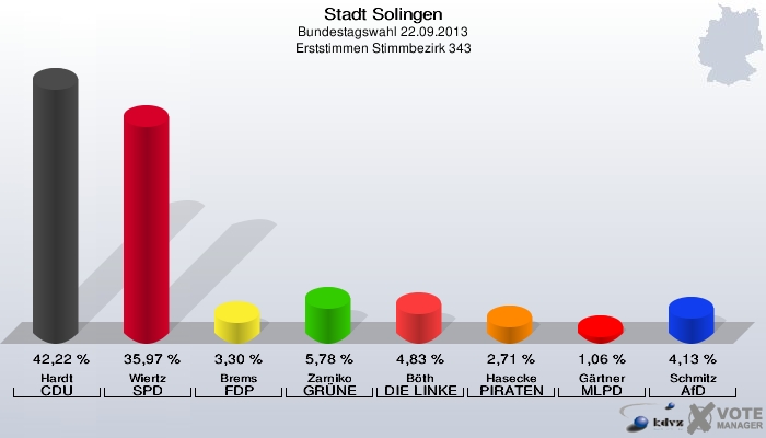 Stadt Solingen, Bundestagswahl 22.09.2013, Erststimmen Stimmbezirk 343: Hardt CDU: 42,22 %. Wiertz SPD: 35,97 %. Brems FDP: 3,30 %. Zarniko GRÜNE: 5,78 %. Böth DIE LINKE: 4,83 %. Hasecke PIRATEN: 2,71 %. Gärtner MLPD: 1,06 %. Schmitz AfD: 4,13 %. 