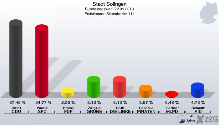 Stadt Solingen, Bundestagswahl 22.09.2013, Erststimmen Stimmbezirk 411: Hardt CDU: 37,48 %. Wiertz SPD: 34,77 %. Brems FDP: 2,55 %. Zarniko GRÜNE: 8,13 %. Böth DIE LINKE: 8,13 %. Hasecke PIRATEN: 3,67 %. Gärtner MLPD: 0,48 %. Schmitz AfD: 4,78 %. 