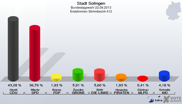 Stadt Solingen, Bundestagswahl 22.09.2013, Erststimmen Stimmbezirk 412: Hardt CDU: 43,28 %. Wiertz SPD: 36,76 %. Brems FDP: 1,93 %. Zarniko GRÜNE: 5,91 %. Böth DIE LINKE: 5,60 %. Hasecke PIRATEN: 1,93 %. Gärtner MLPD: 0,41 %. Schmitz AfD: 4,18 %. 