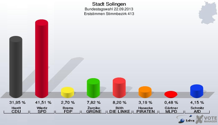 Stadt Solingen, Bundestagswahl 22.09.2013, Erststimmen Stimmbezirk 413: Hardt CDU: 31,95 %. Wiertz SPD: 41,51 %. Brems FDP: 2,70 %. Zarniko GRÜNE: 7,82 %. Böth DIE LINKE: 8,20 %. Hasecke PIRATEN: 3,19 %. Gärtner MLPD: 0,48 %. Schmitz AfD: 4,15 %. 