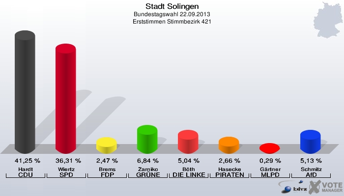 Stadt Solingen, Bundestagswahl 22.09.2013, Erststimmen Stimmbezirk 421: Hardt CDU: 41,25 %. Wiertz SPD: 36,31 %. Brems FDP: 2,47 %. Zarniko GRÜNE: 6,84 %. Böth DIE LINKE: 5,04 %. Hasecke PIRATEN: 2,66 %. Gärtner MLPD: 0,29 %. Schmitz AfD: 5,13 %. 